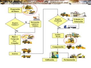 Preparación
del Banco
Requiere
Voladura ?
Ripeo o
Carga con
Exc./
Cargador
Acarreo
Requiere
Clasificació
n ?
Tendido -
Mezcla
Cribado y/o
Trituración
Compactación
Pavimentación
Edificación
Barrenación-
explosivos /
Voladura
Proyecto Tipico de Movimiento de Tierras
Si
Si
No
No
 