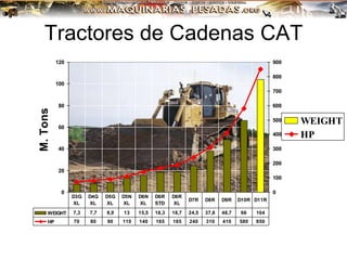 Tractores de Cadenas CAT
0
20
40
60
80
100
120
M.
Tons
0
100
200
300
400
500
600
700
800
900
HPs
WEIGHT
HP
WEIGHT 7,3 7,7 8,9 13 15,5 18,3 18,7 24,5 37,8 48,7 66 104
HP 70 80 90 110 140 165 185 240 310 410 580 850
D3G
XL
D4G
XL
D5G
XL
D5N
XL
D6N
XL
D6R
STD
D6R
XL
D7R D8R D9R D10R D11R
 