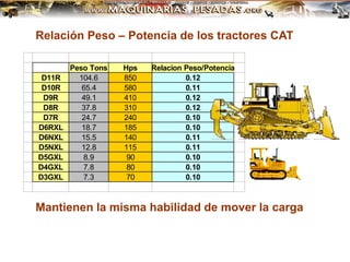 Peso Tons Hps Relacion Peso/Potencia
D11R 104.6 850 0.12
D10R 65.4 580 0.11
D9R 49.1 410 0.12
D8R 37.8 310 0.12
D7R 24.7 240 0.10
D6RXL 18.7 185 0.10
D6NXL 15.5 140 0.11
D5NXL 12.8 115 0.11
D5GXL 8.9 90 0.10
D4GXL 7.8 80 0.10
D3GXL 7.3 70 0.10
Relación Peso – Potencia de los tractores CAT
Mantienen la misma habilidad de mover la carga
 