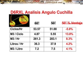 D6RXL Analisis Angulo Cuchilla
Ciclos/Hr 53.57 51.00 -5.0%
M3 / Ciclo 4.87 5.55 13.8%
M3 / Hr 261.3 283.1 8.3%
Litros / Hr 36.3 37.9 4.2%
M3 / Litro 7.2 7.5 4.1%
50° % Ventaja
50°
60°
 