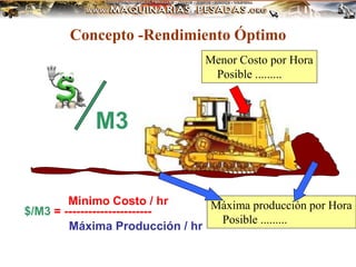 Concepto -Rendimiento Óptimo
Menor Costo por Hora
Posible .........
Máxima producción por Hora
Posible .........
$/M3 = ----------------------
Minimo Costo / hr
Máxima Producción / hr
M3
 