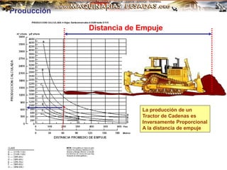 Producción
Distancia de Empuje
La producción de un
Tractor de Cadenas es
Inversamente Proporcional
A la distancia de empuje
 
