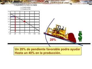 20%
Un 20% de pendiente favorable podra ayudar
Hasta un 40% en la producción.
 