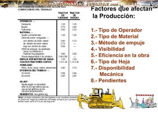 Factores que afectan
la Producción:
1.- Tipo de Operador
2.- Tipo de Material
3.- Método de empuje
4.- Visibilidad
5.- Eficiencia en la obra
6.- Tipo de Hoja
7.- Disponibilidad
Mecánica
8.- Pendientes
 
