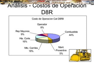 Costo de Operacion Cat D8RII
Combustible
44%
Mant.
Preventivo
5%
Mto. Carriles
18%
Hta. Corte
16%
Rep Mayores
9%
Operador
8%
Análisis - Costos de Operación
D8R
 