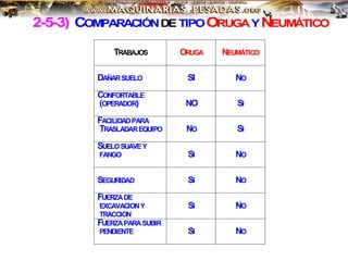 2-5-3) COMPARACIÓNDE TIPOORUGAYNEUMÁTICO
TRABAJOS ORUGA NEUMÁTICO
DAÑARSUELO SI NO
CONFORTABLE
(OPERADOR) NO SI
FACILIDADPARA
TRASLADAREQUIPO NO SI
SUELOSUAVEY
FANGO SI NO
SEGURIDAD SI NO
FUERZADE
EXCAVACIONY
TRACCION
SI NO
FUERZAPARASUBIR
PENDIENTE SI NO
 