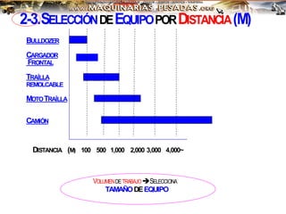 2-3.SELECCIÓNDEEQUIPOPORDISTANCIA(M)
BULLDOZER
CARGADOR
FRONTAL
TRAÍLLA
REMOLCABLE
MOTOTRAÍLLA
CAMIÓN
DISTANCIA (M) 100 500 1,000 2,000 3,000 4,000~
VOLUMENDETRABAJOSELECCIONA
TAMAÑODEEQUIPO
 