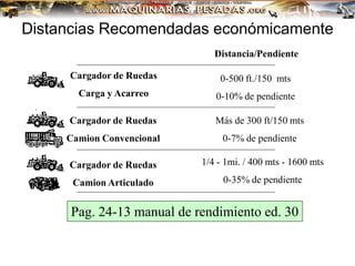 Distancias Recomendadas económicamente
Distancia/Pendiente
Cargador de Ruedas
Carga y Acarreo
Cargador de Ruedas
Camion Convencional
Cargador de Ruedas
Camion Articulado
0-500 ft./150 mts
0-10% de pendiente
Más de 300 ft/150 mts
0-7% de pendiente
1/4 - 1mi. / 400 mts - 1600 mts
0-35% de pendiente
Pag. 24-13 manual de rendimiento ed. 30
 