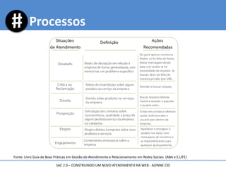 Processos
Fonte: Livro Guia de Boas Práticas em Gestão do Atendimento e Relacionamento em Redes Sociais (ABA e E.LIFE)
SAC 2.0 – CONSTRUINDO UM NOVO ATENDIMENTO NA WEB - ALYNNE CID
 