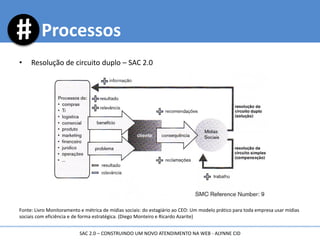 Processos
• Resolução de circuito duplo – SAC 2.0
Fonte: Livro Monitoramento e métrica de mídias sociais: do estagiário ao CEO: Um modelo prático para toda empresa usar mídias
sociais com eficiência e de forma estratégica. (Diego Monteiro e Ricardo Azarite)
SAC 2.0 – CONSTRUINDO UM NOVO ATENDIMENTO NA WEB - ALYNNE CID
 