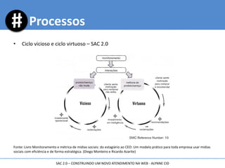 Processos
• Ciclo vicioso e ciclo virtuoso – SAC 2.0
Fonte: Livro Monitoramento e métrica de mídias sociais: do estagiário ao CEO: Um modelo prático para toda empresa usar mídias
sociais com eficiência e de forma estratégica. (Diego Monteiro e Ricardo Azarite)
SAC 2.0 – CONSTRUINDO UM NOVO ATENDIMENTO NA WEB - ALYNNE CID
 