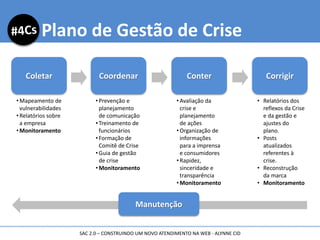 •Prevenção e
planejamento
de comunicação
•Treinamento de
funcionários
•Formação de
Comitê de Crise
•Guia de gestão
de crise
•Monitoramento
•Avaliação da
crise e
planejamento
de ações
•Organização de
informações
para a imprensa
e consumidores
•Rapidez,
sinceridade e
transparência
•Monitoramento
• Relatórios dos
reflexos da Crise
e da gestão e
ajustes do
plano.
• Posts
atualizados
referentes à
crise.
• Reconstrução
da marca
• Monitoramento
•Mapeamento de
vulnerabilidades
•Relatórios sobre
a empresa
•Monitoramento
Coletar Coordenar Conter Corrigir
Plano de Gestão de Crise
Manutenção
SAC 2.0 – CONSTRUINDO UM NOVO ATENDIMENTO NA WEB - ALYNNE CID
 