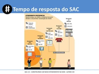 Tempo de resposta do SAC
SAC 2.0 – CONSTRUINDO UM NOVO ATENDIMENTO NA WEB - ALYNNE CID
 