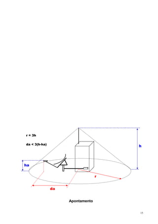 Apontamento
15
h
r
ha
da
r = 3h
da < 3(h-ha)
 