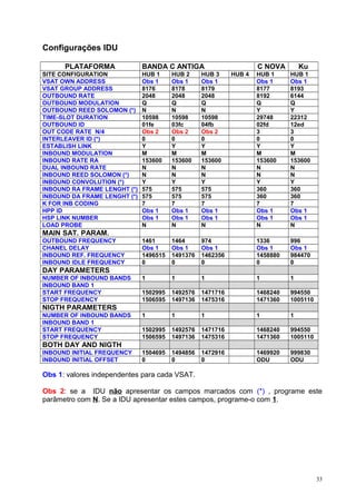 Configurações IDU
PLATAFORMA BANDA C ANTIGA C NOVA Ku
SITE CONFIGURATION HUB 1 HUB 2 HUB 3 HUB 4 HUB 1 HUB 1
VSAT OWN ADDRESS Obs 1 Obs 1 Obs 1 Obs 1 Obs 1
VSAT GROUP ADDRESS 8176 8178 8179 8177 8193
OUTBOUND RATE 2048 2048 2048 8192 6144
OUTBOUND MODULATION Q Q Q Q Q
OUTBOUND REED SOLOMON (*) N N N Y Y
TIME-SLOT DURATION 10598 10598 10598 29748 22312
OUTBOUND ID 01fe 03fc 04fb 02fd 12ed
OUT CODE RATE N/4 Obs 2 Obs 2 Obs 2 3 3
INTERLEAVER ID (*) 0 0 0 0 0
ESTABLISH LINK Y Y Y Y Y
INBOUND MODULATION M M M M M
INBOUND RATE RA 153600 153600 153600 153600 153600
DUAL INBOUND RATE N N N N N
INBOUND REED SOLOMON (*) N N N N N
INBOUND CONVOLUTION (*) Y Y Y Y Y
INBOUND RA FRAME LENGHT (*) 575 575 575 360 360
INBOUND DA FRAME LENGHT (*) 575 575 575 360 360
K FOR INB CODING 7 7 7 7 7
HPP ID Obs 1 Obs 1 Obs 1 Obs 1 Obs 1
HSP LINK NUMBER Obs 1 Obs 1 Obs 1 Obs 1 Obs 1
LOAD PROBE N N N N N
MAIN SAT. PARAM.
OUTBOUND FREQUENCY 1461 1464 974 1336 996
CHANEL DELAY Obs 1 Obs 1 Obs 1 Obs 1 Obs 1
INBOUND REF. FREQUENCY 1496515 1491376 1462356 1458880 984470
INBOUND IDLE FREQUENCY 0 0 0 0 0
DAY PARAMETERS
NUMBER OF INBOUND BANDS 1 1 1 1 1
INBOUND BAND 1
START FREQUENCY 1502995 1492576 1471716 1468240 994550
STOP FREQUENCY 1506595 1497136 1475316 1471360 1005110
NIGTH PARAMETERS
NUMBER OF INBOUND BANDS 1 1 1 1 1
INBOUND BAND 1
START FREQUENCY 1502995 1492576 1471716 1468240 994550
STOP FREQUENCY 1506595 1497136 1475316 1471360 1005110
BOTH DAY AND NIGTH
INBOUND INITIAL FREQUENCY 1504695 1494856 1472916 1469920 999830
INBOUND INITIAL OFFSET 0 0 0 ODU ODU
Obs 1: valores independentes para cada VSAT.
Obs 2: se a IDU não apresentar os campos marcados com (*) , programe este
parâmetro com N. Se a IDU apresentar estes campos, programe-o com 1.
33
 