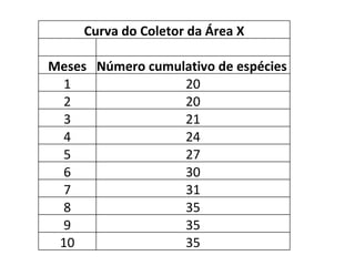 Curva do Coletor da Área X Meses Número cumulativo de espécies 1 20 2 20 3 21 4 24 5 27 6 30 7 31 8 35 9 35 10 35 