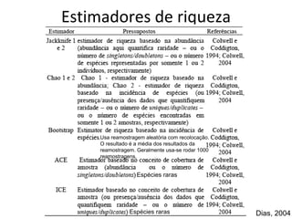 Estimadores de riqueza Dias, 2004 Usa reamostragem aleatória com recolocação.  O resultado é a média dos resultados da reamostragem. Geralmente usa-se rodar 1000 reamostragens. Espécies raras Espécies raras 