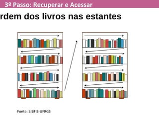 3º Passo: Recuperar e Acessar
rdem dos livros nas estantes
Fonte: BIBFIS-UFRGS
 
