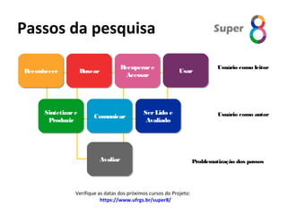 Passos da pesquisa
AvaliarAvaliar
ReconhecerReconhecer Recuperare
Acessar
Recuperare
AcessarBuscarBuscar UsarUsar
Usuário como leitor
SerLido e
Avaliado
SerLido e
Avaliado
Sintetizare
Produzir
Sintetizare
Produzir ComunicarComunicar Usuário como autor
Problematização dos passos
Verifique as datas dos próximos cursos do Projeto:
https://www.ufrgs.br/super8/
 