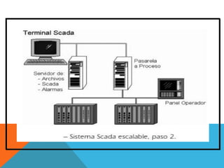 Curso scada