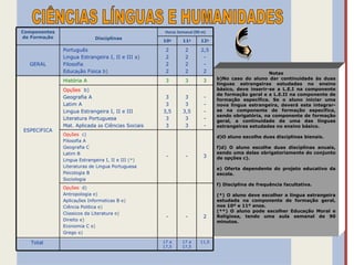 Componentes                                         Horas Semanal (90 m)
de Formação                 Disciplinas
                                                   10º      11º      12º

              Português                             2        2       2,5
              Língua Estrangeira I, II e III a)     2        2        -
  GERAL       Filosofia                             2        2        -
              Educação Física b)                    2        2        2                          Notas
                                                                            b)No caso do aluno dar continuidade às duas
              História A                            3        3        3
                                                                            línguas estrangeiras estudadas no ensino
              Opções b)                                                     básico, deve inserir-se a L.E.I na componente
                                                                            de formação geral e a L.E.II na componente de
              Geografia A                           3        3         -    formação específica. Se o aluno iniciar uma
              Latim A                               3        3         -    nova língua estrangeira, deverá esta integrar-
              Língua Estrangeira I, II e III       3,5      3,5        -    se na componente de formação específica,
                                                                            sendo obrigatória, na componente de formação
              Literatura Portuguesa                 3        3         -    geral, a continuidade de uma das línguas
              Mat. Aplicada às Ciências Sociais     3        3         -    estrangeiras estudadas no ensino básico.
ESPECÍFICA
              Opções c)
                                                                            d)O aluno escolhe duas disciplinas bienais.
              Filosofia A
              Geografia C                                                   f)d) O aluno escolhe duas disciplinas anuais,
              Latim B                                                       sendo uma delas obrigatoriamente do conjunto
                                                    -         -       2     de opções c).
              Língua Estrangeira I, II e III (*)
              Literaturas de Língua Portuguesa                              e) Oferta dependente do projeto educativo da
              Psicologia B                                                  escola.
              Sociologia
                                                                            f) Disciplina de frequência facultativa.
              Opções d)
              Antropologia e)                                               (*) O aluno pode escolher a língua estrangeira
              Aplicações Informáticas B e)                                  estudada na componente de formação geral ou
              Ciência Política e)                                           na formação específica.
                                                                            (**) O aluno pode escolher Educação Moral e
              Clássicos da Literatura e)
                                                    -         -       2     Religiosa, tendo uma aula semanal de 90
              Direito e)                                                    minutos.
              Economia C e)
              Grego e)

   Total                                           17 a     17 a     11,5
                                                   17,5     17,5
 