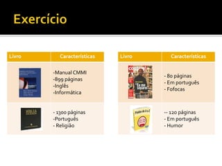 Livro     Características   Livro     Características

        -Manual CMMI
                                    - 80 páginas
        -899 páginas
                                    - Em português
        -Inglês
                                    - Fofocas
        -Informática


        - 1300 páginas              -- 120 páginas
        -Português                  - Em português
        - Religião                  - Humor
 