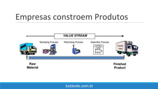 Empresas constroem Produtos
luiztools.com.br
 