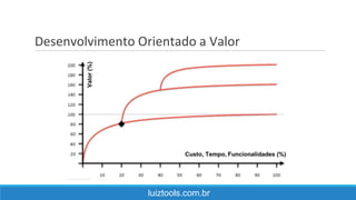 Desenvolvimento Orientado a Valor
luiztools.com.br
 