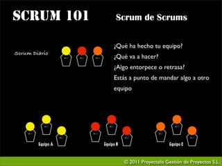 SCRUM 101                                              Scrum de Scrums


                                                       ¿Qué ha hecho tu equipo?
Scrum Diario
                           #!/   #!/    #!/            ¿Qué va a hacer?
                                                       ¿Algo entorpece o retrasa?
                                                       Estás a punto de mandar algo a otro
                                                       equipo




             #!/                                 #!/                               #!/


    #!/                                #!/                                #!/
                     #!/                                   #!/                             #!/


          Equipo A                            Equipo B                          Equipo C



                                                          © 2011 Proyectalis Gestión de Proyectos S.L.
 