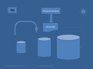 Proceso compras
cotización
miércoles 28 de enero de 2015 6Fundación Carla Cristina
 
