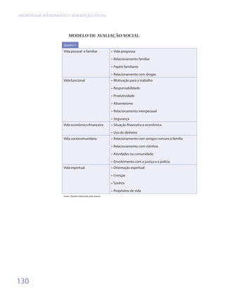 ABORDAGEM, ATENDIMENTO E REINSERÇÃO SOCIAL




                         Modelo de Avaliação Social
                     Quadro 5

                     Vida pessoal e familiar                •	 Vida pregressa

                                                            •	 Relacionamento familiar

                                                            •	 Papéis familiares

                                                            •	 Relacionamento com drogas
                     Vida funcional                         •	 Motivação para o trabalho

                                                            •	 Responsabilidade

                                                            •	 Produtividade

                                                            •	 Absenteísmo

                                                            •	 Relacionamento interpessoal

                                                            •	 Segurança
                     Vida econômico-financeira              •	 Situação financeira e econômica

                                                            •	 Uso do dinheiro
                     Vida sociocomunitária                  •	 Relacionamento com amigos comuns à família

                                                            •	 Relacionamento com vizinhos

                                                            •	 Atividades na comunidade

                                                            •	 Envolvimento com a justiça e a polícia
                     Vida espiritual                        •	 Orientação espiritual

                                                            •	 Crenças

                                                            •	 Sonhos

                                                            •	 Propósitos de vida
                     Fonte: Quadro elaborado pela autora.




130
 
