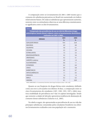 O USO DE DROGAS PSICOTRÓPICAS NO BRASIL




                         A comparação entre os Levantamentos de 2001 e 2005 mostra que o
                     consumo de substâncias psicoativas no Brasil tem aumentado em índices
                     relativamente baixos. De todas as substâncias que apresentaram aumento,
                     somente entre os estimulantes observou-se uma diferença estatisticamen-
                     te significativa entre os dois levantamentos.
                      Tabela 6

                           Comparação das prevalências do uso na vida de diferentes drogas
                      psicotrópicas (exceto álcool e tabaco), entre os levantamentos domiciliares
                                              realizados em 2001 e 2005.
                                                                                                            2001                   2005
                                                    DROGAS
                                                                                                             %                      %
                      QUALQUER DROGA                                                                        19,4                   22,8
                      MACONHA                                                                                 6,9                   8,8
                      SOLVENTES                                                                               5,8                   6,1
                      COCAÍNA                                                                                 2,3                   2,9
                      ESTIMULANTES                                                                            1,5                   3,2
                      BENZODIAZEPÍNICOS                                                                       3,3                   5,6
                      OREXÍGENOS                                                                              4,3                   4,1
                      XAROPES (codeína)                                                                       2,0                   1,9
                      ALUCINÓGENOS                                                                            0,6                   1,1
                      ESTERÓIDES                                                                              0,3                   0,9
                      CRACK                                                                                   0,4                   0,8
                      BARBITÚRICOS                                                                            0,5                   0,7
                      ANTICOLINÉRGICOS                                                                        1,1                   0,5
                      OPIÁCEOS                                                                                1,4                   1,3
                      MERLA                                                                                   0,2                   0,2
                      HEROÍNA                                                                                 0,1                  0,09
                      FONTE: CEBRID/SENAD. l e II Levantamentos Domiciliares sobre Drogas Psicotrópicas no Brasil – 2001 e 2005.


                         Quanto ao uso freqüente de drogas ilícitas entre estudantes (definido
                     como uso em 6 a 20 ocasiões nos últimos 30 dias), a comparação entre os
                     cinco levantamentos de estudantes (1987, 1989, 1993, 1997 e 2004) mos-
                     trou estabilidade de prevalência em 9 das 10 capitais investigadas. Sendo
                     que somente a cidade de Salvador apresentou tendência de diminuição de
                     consumo dessas substâncias (Galuróz et al., 2005).
                         Na tabela a seguir, são apresentadas as prevalências de uso na vida das
                     principais substâncias consumidas pelos estudantes brasileiros nos diver-
                     sos levantamentos realizados com essa população até o momento.



 60
 