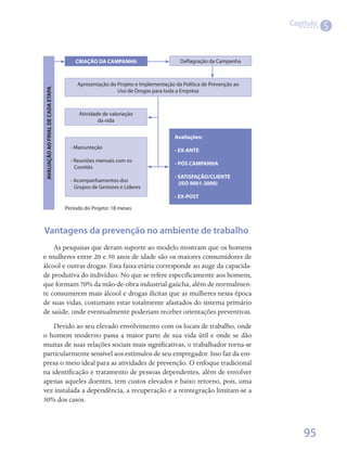 Capítulo
                                                                                                                             5


                                           CRIAÇÃO DA CAMPANHA                        Deflagração da Campanha



                                            Apresentação do Projeto e Implementação da Política de Prevenção ao
    AVALIAÇÃO AO FINAL DE CADA ETAPA




                                                            Uso de Drogas para toda a Empresa



                                            Atividade de valoriação
                                                    da vida


                                                                                    Avaliações:
                                         - Manunteção
                                                                                    - EX-ANTE
                                         - Reuniões mensais com os
                                                                                    - PÓS CAMPANHA
                                           Comitês
                                                                                    - SATISFAÇÃO/CLIENTE
                                         - Acompanhamentos dos
	                                                                                     (ISO 9001-2000)
                                           Grupos de Gestores e Líderes
                                                                                    - EX-POST

                                       Período do Projeto: 18 meses



Vantagens da prevenção no ambiente de trabalho
    As pesquisas que deram suporte ao modelo mostram que os homens
e mulheres entre 20 e 50 anos de idade são os maiores consumidores de
álcool e outras drogas. Esta faixa etária corresponde ao auge da capacida-
de produtiva do indivíduo. No que se refere especificamente aos homens,
que formam 70% da mão-de-obra industrial gaúcha, além de normalmen-
te consumirem mais álcool e drogas ilícitas que as mulheres nessa época
de suas vidas, costumam estar totalmente afastados do sistema primário
de saúde, onde eventualmente poderiam receber orientações preventivas.
    Devido ao seu elevado envolvimento com os locais de trabalho, onde
o homem moderno passa a maior parte de sua vida útil e onde se dão
muitas de suas relações sociais mais significativas, o trabalhador torna-se
particularmente sensível aos estímulos de seu empregador. Isso faz da em-
presa o meio ideal para as atividades de prevenção. O enfoque tradicional
na identificação e tratamento de pessoas dependentes, além de envolver
apenas aqueles doentes, tem custos elevados e baixo retorno, pois, uma
vez instalada a dependência, a recuperação e a reintegração limitam-se a
30% dos casos.



                                                                                                                      95
 