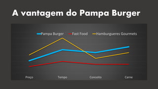 A vantagem do Pampa Burger
Preço Tempo Conceito Carne
Pampa Burger Fast Food Hamburgueres Gourmets
 