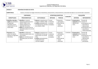 Carrera Profesional de
Ingeniería de Sistemas y de Seguridad Informática.
Página 4
UNIDAD II : SEGURIDAD EN REDES DE DATOS
COMPETENCIA : Conoce y reconoce los riesgos inherentes al tratamiento, procesamiento, almacenamiento y transmisión de datos en una red de datos corporativa
CONTENIDOS ESTRATEGIAS DIDÁCTICAS
DURACIÓN
EVALUACIÓN
CONCEPTUALES PROCEDIMENTALES ACTITUDINALES MÉTODOS TÉCNICAS CRITERIOS INSTRUMENTOS
 Identifica, describe y
explica los estándares
de seguridad
informática que se
implementan en una
red de datos
 Identifica el conjunto
relevante de dominios de la
ISO/IEC 27002 y otras
mejores prácticas en la
seguridad informática
 Aplica los controles que son
apropiados aplicar en una red
de datos
 Aprecia la importancia de
emplear la ISO/IEC 27002
 Justifica apropiadamente
el empleo de los controles
de la ISO/IEC 27002
 Visual
 Inductivo
 Intuitivo
 Simbólico
 Exposición
participativa
 Desarrollo de
caso(s)
práctico(s)
2 semanas  Comprensión y
evaluación de los
objetivos del
curso
 Sesión 06
 Sesión 07
 Participación en el
desarrollo de
laboratorio(s)
 Participación en el
desarrollo de
caso(s) práctico(s)
 Reconoce cómo
aplicar las mejores
prácticas en seguridad
informática
 Identifica las diferentes
formas que podría tomar una
red de datos
 Aplica los controles que son
apropiados para una red de
datos
 Aprecia la importancia de
las diferentes formas que
podría tomar una red de
datos
 Justifica apropiadamente
la aplicación de los
controles exigidos
 Visual
 Inductivo
 Intuitivo
 Simbólico
 Exposición
participativa
 Lluvia de
ideas
 Desarrollo de
caso(s)
práctico(s)
2 semanas  Comprensión y
evaluación de los
objetivos del
curso
 Sesión 08
 Sesión 09
 Participación en el
desarrollo de
laboratorio(s)
 Evaluación
permanente
 