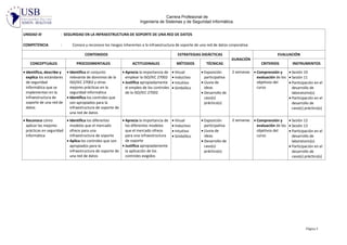 Carrera Profesional de
Ingeniería de Sistemas y de Seguridad Informática.
Página 5
UNIDAD III : SEGURIDAD EN LA INFRAESTRUCTURA DE SOPORTE DE UNA RED DE DATOS
COMPETENCIA : Conoce y reconoce los riesgos inherentes a la infraestructura de soporte de una red de datos corporativa
CONTENIDOS ESTRATEGIAS DIDÁCTICAS
DURACIÓN
EVALUACIÓN
CONCEPTUALES PROCEDIMENTALES ACTITUDINALES MÉTODOS TÉCNICAS CRITERIOS INSTRUMENTOS
 Identifica, describe y
explica los estándares
de seguridad
informática que se
implementan en la
infraestructura de
soporte de una red de
datos
 Identifica el conjunto
relevante de dominios de la
ISO/IEC 27002 y otras
mejores prácticas en la
seguridad informática
 Identifica los controles que
son apropiados para la
infraestructura de soporte de
una red de datos
 Aprecia la importancia de
emplear la ISO/IEC 27002
 Justifica apropiadamente
el empleo de los controles
de la ISO/IEC 27002
 Visual
 Inductivo
 Intuitivo
 Simbólico
 Exposición
participativa
 Lluvia de
ideas
 Desarrollo de
caso(s)
práctico(s)
2 semanas  Comprensión y
evaluación de los
objetivos del
curso
 Sesión 10
 Sesión 11
 Participación en el
desarrollo de
laboratorio(s)
 Participación en el
desarrollo de
caso(s) práctico(s)
 Reconoce cómo
aplicar las mejores
prácticas en seguridad
informática
 Identifica los diferentes
modelos que el mercado
ofrece para una
infraestructura de soporte
 Aplica los controles que son
apropiados para la
infraestructura de soporte de
una red de datos
 Aprecia la importancia de
los diferentes modelos
que el mercado ofrece
para una infraestructura
de soporte
 Justifica apropiadamente
la aplicación de los
controles exigidos
 Visual
 Inductivo
 Intuitivo
 Simbólico
 Exposición
participativa
 Lluvia de
ideas
 Desarrollo de
caso(s)
práctico(s)
2 semanas  Comprensión y
evaluación de los
objetivos del
curso
 Sesión 12
 Sesión 13
 Participación en el
desarrollo de
laboratorio(s)
 Participación en el
desarrollo de
caso(s) práctico(s)
 