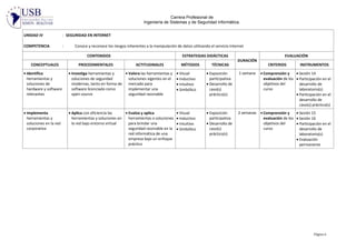 Carrera Profesional de
Ingeniería de Sistemas y de Seguridad Informática.
Página 6
UNIDAD IV : SEGURIDAD EN INTERNET
COMPETENCIA : Conoce y reconoce los riesgos inherentes a la manipulación de datos utilizando el servicio Internet
CONTENIDOS ESTRATEGIAS DIDÁCTICAS
DURACIÓN
EVALUACIÓN
CONCEPTUALES PROCEDIMENTALES ACTITUDINALES MÉTODOS TÉCNICAS CRITERIOS INSTRUMENTOS
 Identifica
herramientas y
soluciones de
hardware y software
relevantes
 Investiga herramientas y
soluciones de seguridad
modernas, tanto en forma de
software licenciado como
open source
 Valora las herramientas y
soluciones vigentes en el
mercado para
implementar una
seguridad razonable
 Visual
 Inductivo
 Intuitivo
 Simbólico
 Exposición
participativa
 Desarrollo de
caso(s)
práctico(s)
1 semana  Comprensión y
evaluación de los
objetivos del
curso
 Sesión 14
 Participación en el
desarrollo de
laboratorio(s)
 Participación en el
desarrollo de
caso(s) práctico(s)
 Implementa
herramientas y
soluciones en la red
corporativa
 Aplica con eficiencia las
herramientas y soluciones en
la red bajo entorno virtual
 Evalúa y aplica
herramientas o soluciones
para brindar una
seguridad razonable en la
red informática de una
empresa bajo un enfoque
práctico
 Visual
 Inductivo
 Intuitivo
 Simbólico
 Exposición
participativa
 Desarrollo de
caso(s)
práctico(s)
2 semanas  Comprensión y
evaluación de los
objetivos del
curso
 Sesión 15
 Sesión 16
 Participación en el
desarrollo de
laboratorio(s)
 Evaluación
permanente
 