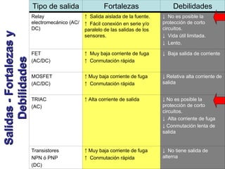 Salidas - Fortalezas y Debilidades No tiene salida de alterna Muy baja corriente de fuga Conmutación rápida Transistores  NPN ó PNP (DC) No es posible la protección de corto circuitos. Alta corriente de fuga Conmutación lenta de salida Alta corriente de salida TRIAC (AC) Relativa alta corriente de salida Muy baja corriente de fuga Conmutación rápida MOSFET (AC/DC) Baja salida de corriente Muy baja corriente de fuga Conmutación rápida FET  (AC/DC) No es posible la protección de corto circuitos. Vida útil limitada. Lento. Salida aislada de la fuente. Fácil conexión en serie y/o paralelo de las salidas de los sensores. Relay electromecánico (AC/DC) Debilidades Fortalezas Tipo de salida 