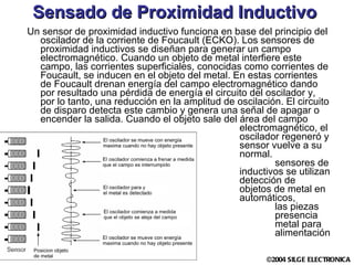 Sensado de Proximidad Inductivo Un sensor de proximidad inductivo funciona en base del principio del oscilador de la corriente de Foucault (ECKO). Los sensores de proximidad inductivos se diseñan para generar un campo electromagnético. Cuando un objeto de metal interfiere este campo, las corrientes superficiales, conocidas como corrientes de Foucault, se inducen en el objeto del metal. En estas corrientes de Foucault drenan energía del campo electromagnético dando por resultado una pérdida de energía el circuito del oscilador y, por lo tanto, una reducción en la amplitud de oscilación. El circuito de dispar o  detecta este cambio y genera una señal de apagar o encender la salida. Cuando el objeto sale del área del campo  electromagnético, el  oscilador regeneró y el  sensor vuelve a su estado  normal. T í picamente, los  sensores de proximidad  inductivos se utilizan para la  detección de posición de  objetos de metal en trabajos  automáticos, detección de  las piezas de metal  y la  presencia de envases de  metal para la industria de  alimentación  o  bebida.  