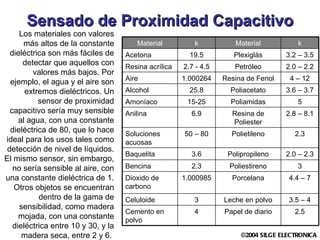 Sensado de Proximidad Capacitivo Los materiales con valores más altos de la constante dieléctrica son más fáciles de detectar que aquellos con valores más bajos. Por ejemplo, el agua y el aire son extremos dieléctricos. Un sensor de proximidad capacitivo sería muy sensible al agua, con una constante dieléctrica de 80, que lo hace ideal para los usos tales como detección de nivel de líquidos. El mismo sensor, sin embargo, no sería sensible al aire, con una constante dieléctrica de 1. Otros objetos se encuentran dentro de la gama de sensibilidad, como madera mojada, con una constante dieléctrica entre 10 y 30, y la madera seca, entre 2 y 6.  2.5 Papel de diario 4 Cemento en polvo 3.5 – 4 Leche en polvo 3 Celuloide 4.4 – 7 Porcelana 1.000985 Dioxido de carbono 3 Poliestireno 2.3 Bencina 2.0 – 2.3 Polipropileno 3.6 Baquelita 2.3 Polietileno 50 – 80 Soluciones acuosas 2.8 – 8.1 Resina de Poliester 6.9 Anilina 5 Poliamidas 15-25 Amoníaco 3.6 – 3.7 Poliacetato 25.8 Alcohol 4 – 12 Resina de Fenol 1.000264 Aire 2.0 – 2.2 Petróleo 2.7 - 4.5 Resina acrílica 3.2 – 3.5 Plexiglás 19.5 Acetona k Material k Material 
