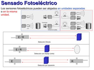 Sensado Fotoeléctrico Los sensores fotoeléctricos pueden ser alojados  en unidades separadas  o  en la misma  unidad . Detección Directa Detección con espejo (cinta) Detección por oposición E / R E / R E R 