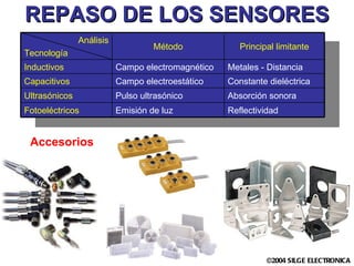REPASO DE LOS SENSORES Accesorios Reflectividad Emisión de luz Fotoeléctricos Absorción sonora Pulso ultrasónico Ultrasónicos Constante dieléctrica Campo electroestático Capacitivos Metales - Distancia Campo electromagnético Inductivos Principal limitante Método Análisis Tecnología 