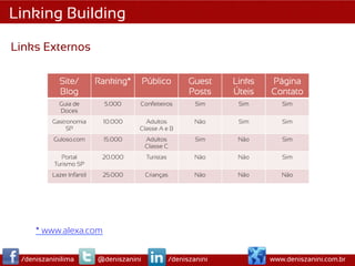 Linking Building

Links Externos

            Site/          Ranking*       Público           Guest    Links   Página
            Blog                                            Posts    Úteis   Contato
            Guia de          5.000    Confeiteiros            Sim     Sim       Sim
            Doces
          Gastronomia       10.000      Adultos               Não     Sim       Sim
               SP                     Classe A e B
          Guloso.com        15.000        Adultos             Sim     Não       Sim
                                          Classe C
              Portal        20.000         Turistas           Não     Não       Sim
           Turismo SP
          Lazer Infantil    25.000        Crianças            Não     Não       Não




     * www.alexa.com


 /deniszaninilima          @deniszanini               /deniszanini           www.deniszanini.com.br
 