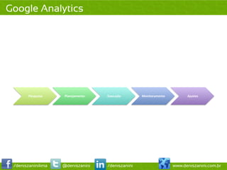 Google Analytics




        Pesquisa	
     Planejamento	
     Execução	
     Monitoramento	
           Ajustes	
  




 /deniszaninilima      @deniszanini       /deniszanini                       www.deniszanini.com.br
 