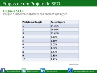 Etapas de um Projeto de SEO
O Que é SEO?
Porque é importante aparecer nas primeiras posições




 /deniszaninilima   @deniszanini   /deniszanini       www.deniszanini.com.br
 