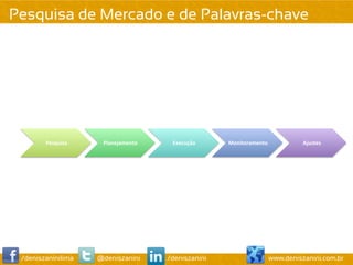 Pesquisa de Mercado e de Palavras-chave




        Pesquisa	
      Planejamento	
      Execução	
     Monitoramento	
           Ajustes	
  




 /deniszaninilima      @deniszanini        /deniszanini                    www.deniszanini.com.br
 