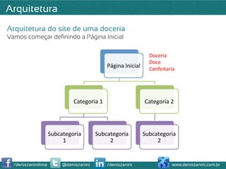 Arquitetura
Arquitetura do site de uma doceria
Vamos começar deﬁnindo a Página Inicial

                                                                                Doceria	
  
                                                                                Doce	
  
                                                     Página	
  Inicial	
        Confeitaria	
  




                                Categoria	
  1	
                             Categoria	
  2	
  




                     Subcategoria	
         Subcategoria	
                   Subcategoria	
  
                          1	
                    2	
                              2	
  


  /deniszaninilima         @deniszanini              /deniszanini                            www.deniszanini.com.br
 