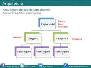 Arquitetura
Arquitetura do site de uma doceria
Agora vamos deﬁnir as categorias


                                                                          Doceria	
  
                                                Página	
  Inicial	
       Doce	
  
                                                                          Confeitaria	
  



          Bombom	
  
                           Categoria	
  1	
                             Categoria	
  2	
        Brigadeiro	
  




                Subcategoria	
         Subcategoria	
                   Subcategoria	
  
                     1	
                    2	
                              2	
  



  /deniszaninilima      @deniszanini              /deniszanini                               www.deniszanini.com.br
 