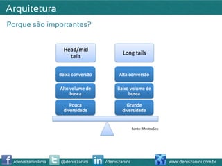 Arquitetura
Porque são importantes?




                                                  Fonte:	
  MestreSeo	
  




 /deniszaninilima   @deniszanini   /deniszanini                             www.deniszanini.com.br
 