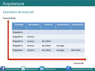 Arquitetura
Exemplos de long tail
Popularidade	
  

              Principal	
       Secundária	
        Terciária	
     Quaternária	
   Quintenária	
  


           Brigadeiro	
  
           Brigadeiro	
        branco	
  
           Brigadeiro	
        branco	
          de	
  colher	
  
           Brigadeiro	
        branco	
          de	
  colher	
     entrega	
  
           Brigadeiro	
        branco	
          de	
  colher	
     entrega	
       São	
  Paulo	
  




                                                                                       Conversão	
  

   /deniszaninilima           @deniszanini           /deniszanini                    www.deniszanini.com.br
 